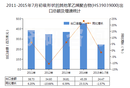 2011-2015年7月初級形狀的其他苯乙烯聚合物(HS39039000)出口總額及增速統(tǒng)計(jì)